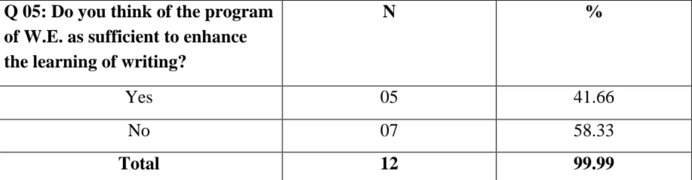 Table 06: Informants’ Estimate of the Program of Writing 
