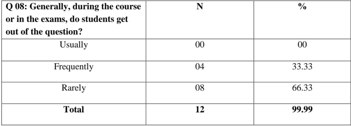 Table 07: Informants’ Estimate of the Students’ Understanding of the Exams’ questions  