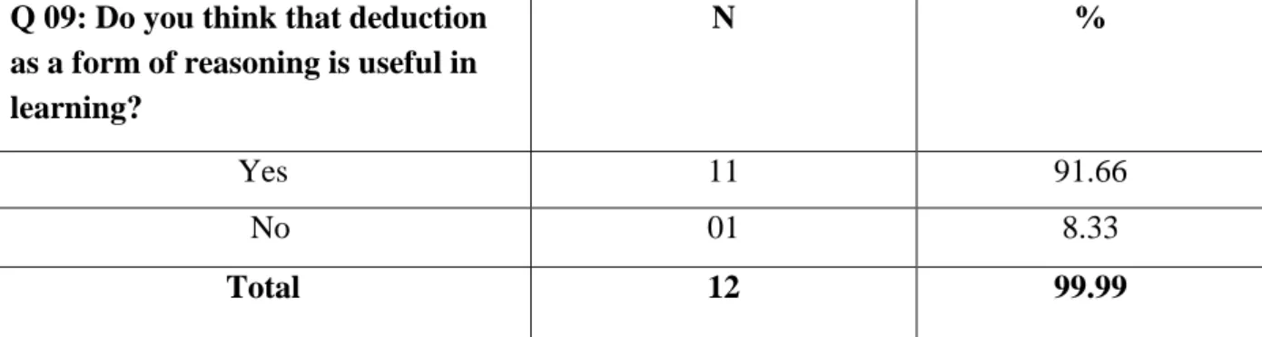 Table 08: Estimate of the Usefulness of Deduction in Learning 