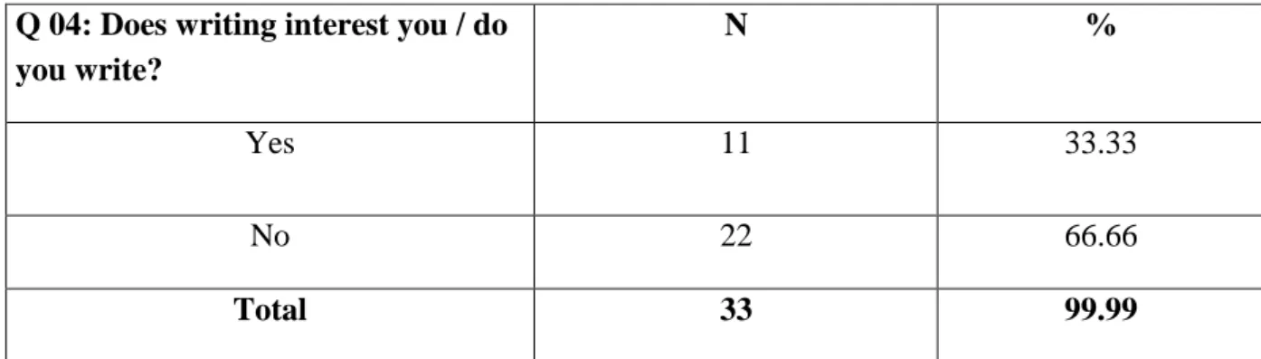 Table 16: Students’ Interest in Writing 