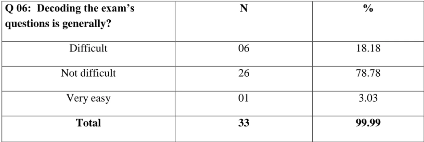 Table 18: The Students’ Estimate of the Degree Difficulty of Interpreting the Exams’ Questions   