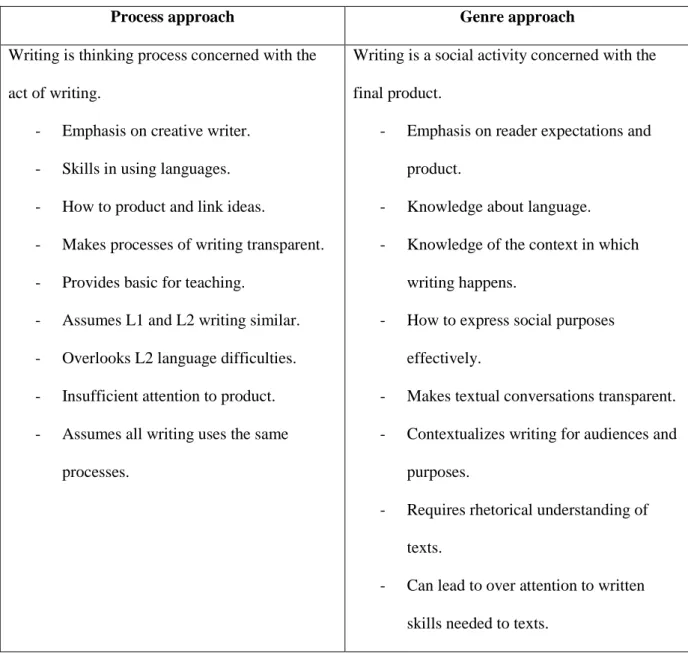 Table 02 : Differences  between the Process and Genre Approaches  . 