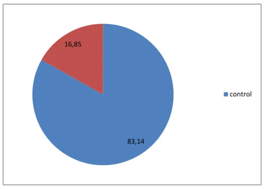 Figure 10: Distribution of Pers. Pron. both control and experimental groups. 