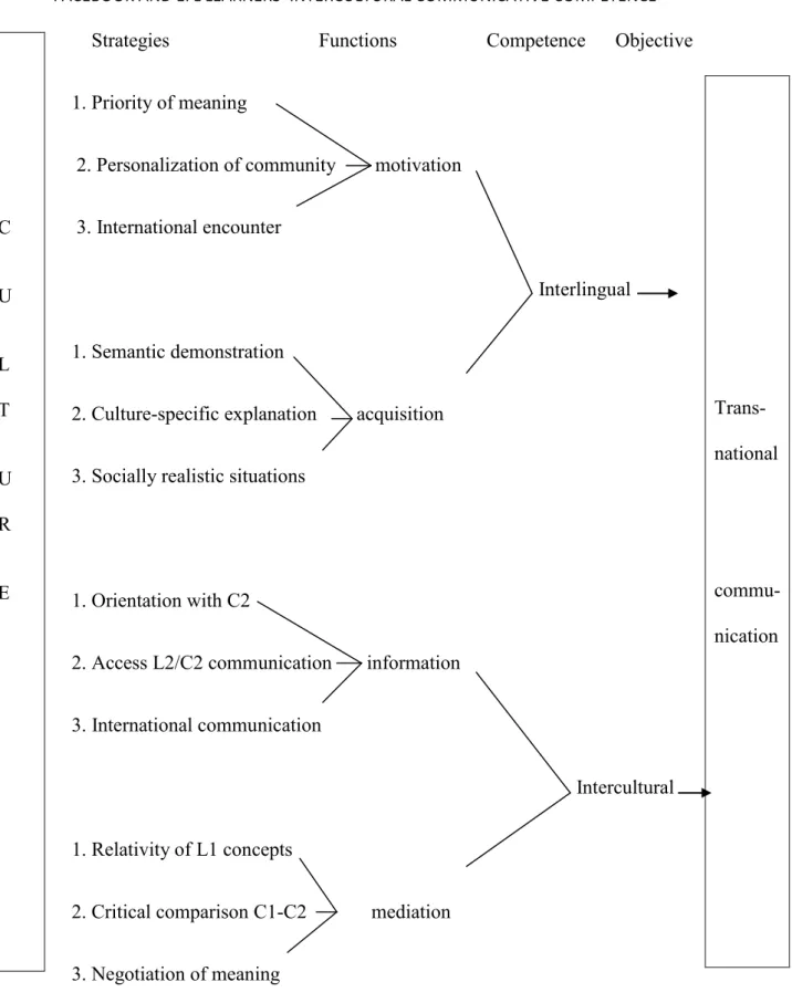 Figure 04. Foreign language and intercultural learning (Buttjes, 1991p. 10) 