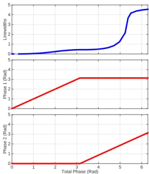 FIG. 4. The upper panel shows the number of line widths of detuning as a function of the phases of input drives