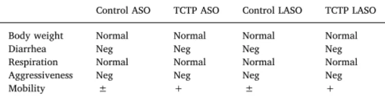 Fig. 4B shows that tumors from mice treated with TCTP-ASO or TCTP- TCTP-LASO were signiﬁcantly smaller at the end of the treatment