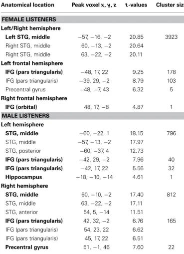 Table 2 | Voice-sensitive peak voxels of female and male group analysis (MVPA).