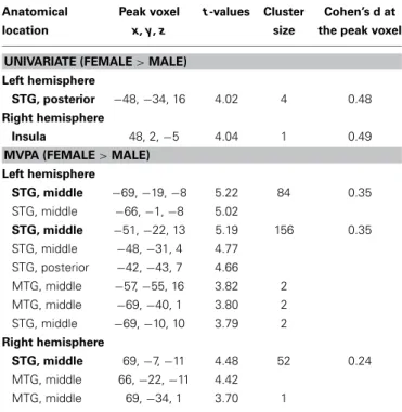 Table 3 | Peak voxels of female &gt; male contrast for univariate analysis and MVPA.