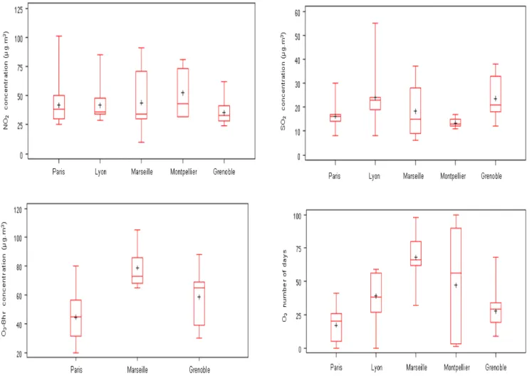 Figure S1    Box plot of assigned pollutant concentrations among asthmatics according to the  centers with the first method 