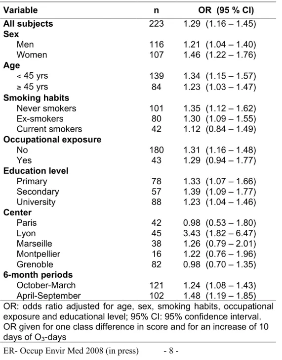 Table  4  presents  relationships  between  the  4-class  asthma  severity  and  ozone  (O 3 -days)  among subgroups