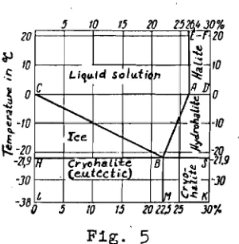 Diagram  of  e q u i l i b r i u m   i n  t h e   system  w a t e r   - 