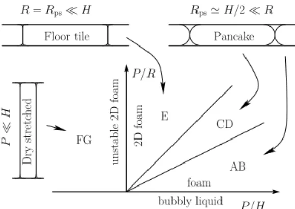 FIG. 1: Pancake conformation of a bubble squeezed between two solid plates (distance H ): approximate geometry