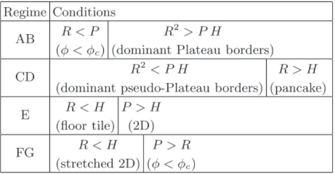 TABLE I: Four regimes for a 2D glass-glass foam. Regimes AB and CD correspond to pancake-shaped bubbles, while regime E corresponds to a foam made of floor tile shaped  bub-bles