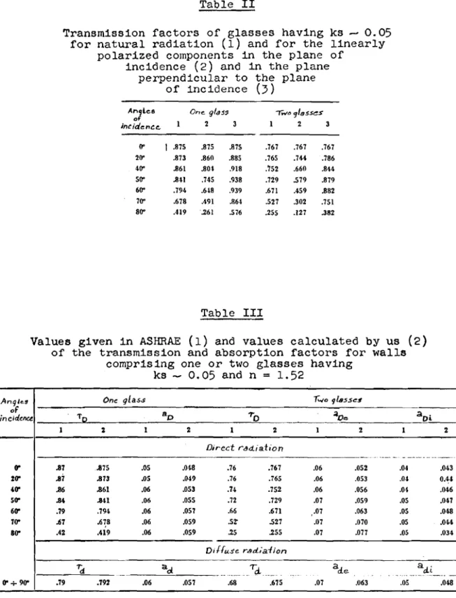 Table  I1  Transmission  f a c t o r s   of  g l a s s e s   having  k s   0.05  f o r  n a t u r a l   r a d i a t i o n   (1)  and  f o r   t h e   l i n e a r l y   p o l a r i z e d   components  i n   t h e   plane  of  i n c i d e n c e   ( 2 )   and