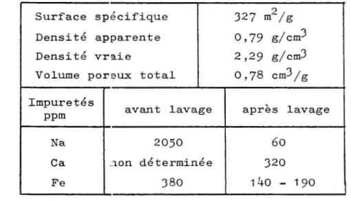 Tableau 6 Caractéristiques du support 327 m2/g 0,79 g/cnp 2,29 g/ cm3 0 ,78 cm3 /gSurfacespécifiqueDensitéapparenteDensitévraie