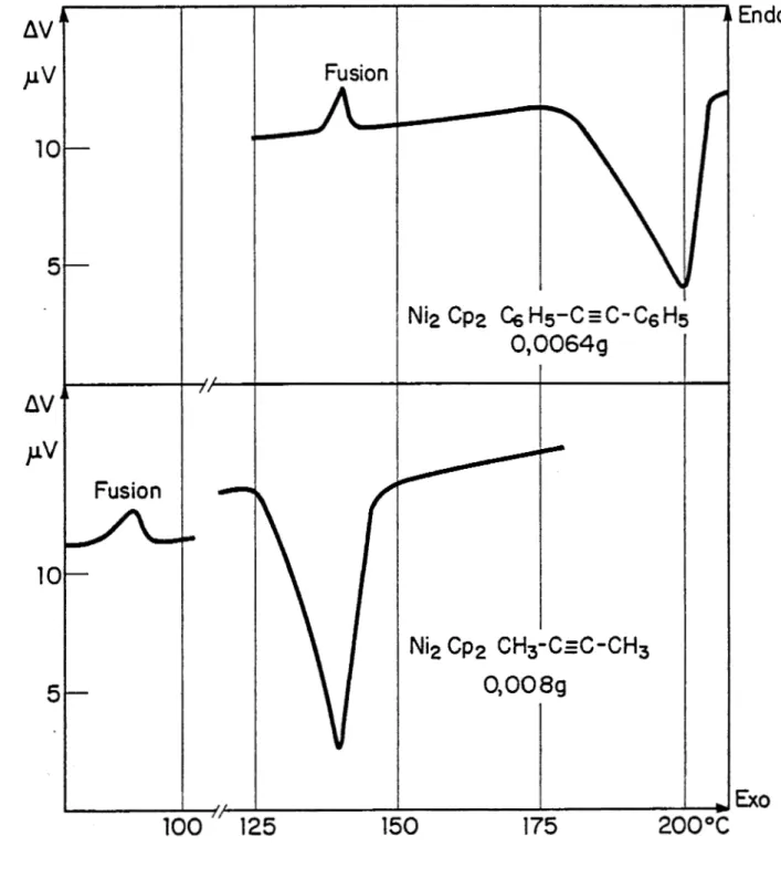 Fig. 21 - Analyse thermique différentielle sous hydrogène ATD - ï-IETTLER - Gamme 50 /U Y