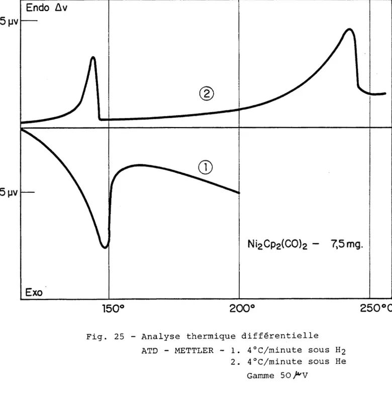 Fig. 25 - Analyse thermique différentielle