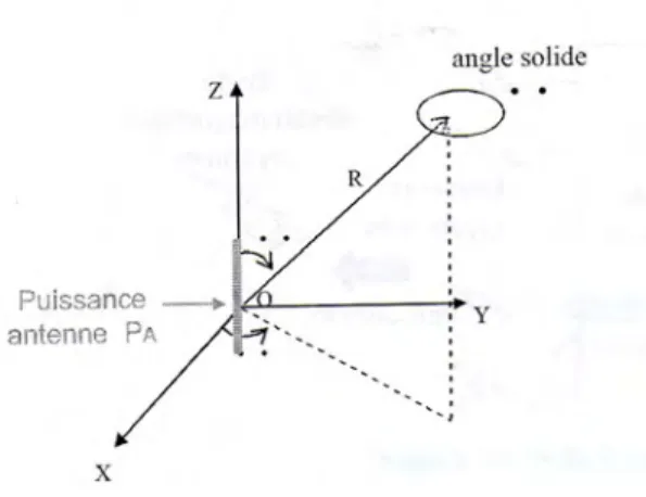 Figure III.3.1 : Puissance rayonnée par l’antenne dans une direction de l’espace. 