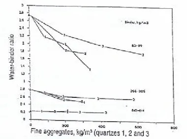 Figure I.2 : Variation du rapport eau/liant des bétons à même ouvrabilité en fonction de la  teneur en additions quartzeuses selon Kronlof [20] 