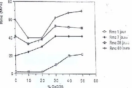 Figure I.12 : Variation des résistances en compression des pâtes cimentaires en fonction de  la teneur en CaCO 3  à différentes échéances selon Husson [37] 