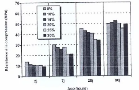 Figure I.24 : Développement de la résistance à la compression en fonction de l’âge selon  Aichouba &amp; al [56]  