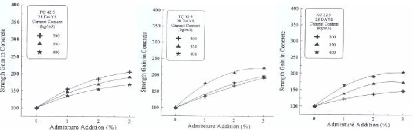 Figure I.43 : Gain en résistance en fonction de la quantité de superplastifiant pour  trois type de ciment, selon Erdogdu [78] 