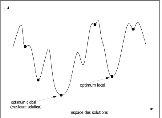 Figure 1.22‒ Le problème de minimum local dans la recherche locale. 