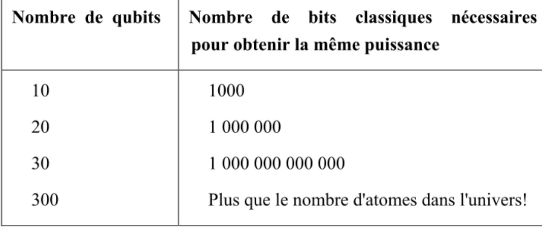 Table 2.2. L'équivalence en bits classique pour avoir la même puissance d'un registre  quantique 