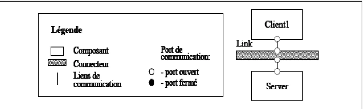 Figure 2 - Diagramme d'architecture client-server dans le style C2