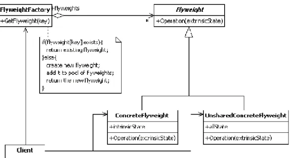 Figure 12- Diagramme de classes : Poids mouche