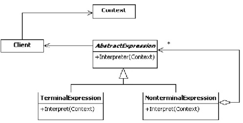 Figure 17- Diagramme de classes : Itérateur