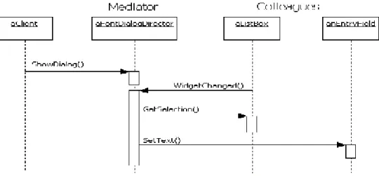 Figure 18.1- Diagramme de séquences : médiateur