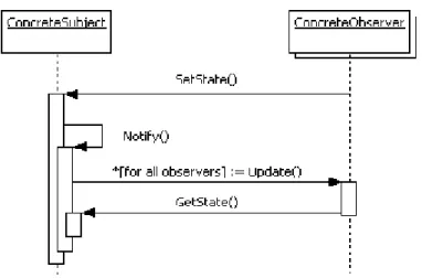 Figure 20.1- Diagramme de séquence : Observateur