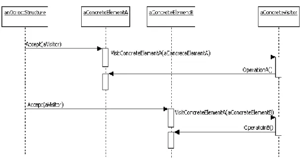Figure 23.1- Diagramme de séquences : Visiteur