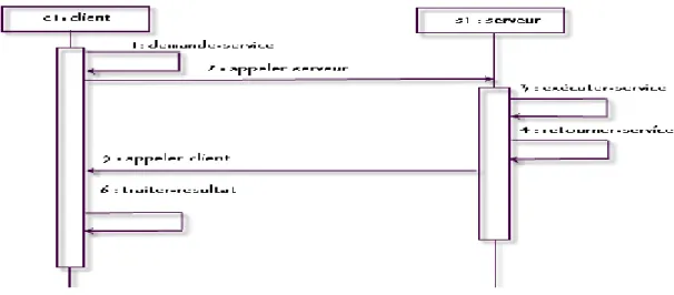 Figure 3- Diagrammes d’interactions  du patron Client-Serveur.