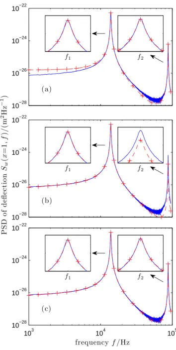 Figure 3: Power spectrum density (PSD) of thermal noise driven deflection at the free end of the cantilever: