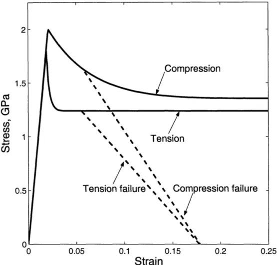 Figure  3-1:  The solid  lines show  the stress-strain  response  in tension  and  compression (absolute  values)  for  a  zirconium-based  metallic  glass,  based  on the  material   param-eters  listed  in  §3.1