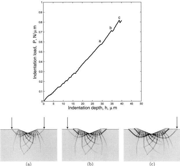Figure  3-9:  Indentation  load  per  unit  thickness  P,  versus  indentation  depth  h lute  values)