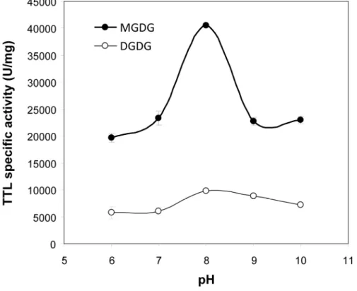 Figure 2. pH-dependent galactolipase activity of TTL on synthetic medium chain MGDG and 729 