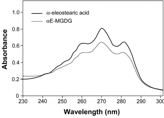 Figure 5. UV absorption spectra of α-eleostearic acid (60 µg/mL) and αE-MGDG (60 µg/mL) 743 