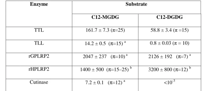 Table  1.  Maximum  rates  of  hydrolysis  (mmol  cm -2   min -1   M -1 )  of  C12-MGDG  and  C12-C12-767 