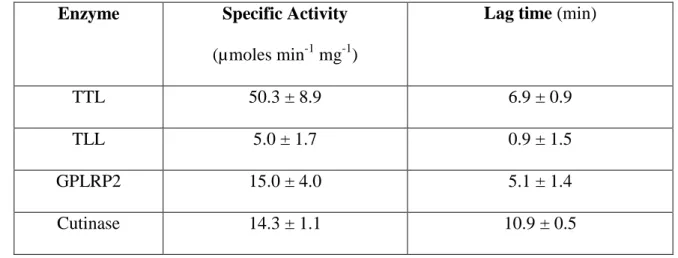 Table 2. Specific activities at steady state (µmole min -1  mg -1 ) on αE-MGDG and lag times of 775 