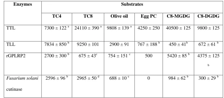 Table  3:  Maximum  specific  activities  (U/mg)  of  TTL  and  other  lipases  on  various  lipid 779 