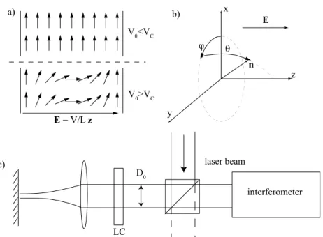 Figure 1. a) The geometry of Fr´eedericksz transition: director configuration for V 0 &lt; V c and director configuration for V 0 V c 