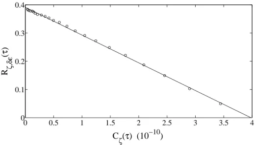 Figure 3. Fluctuation-dissipation theorem. R ζ,δǫ (τ) is represented as a function of C δζ (τ)