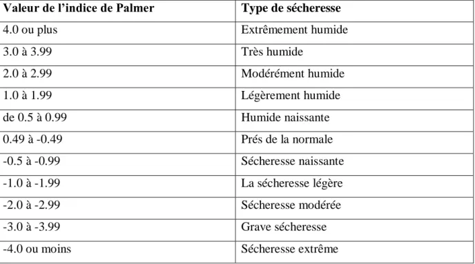 Tableau I.1: valeur de l’indice de palmer et types de sécheresses correspondants  Valeur de l’indice de Palmer  Type de sécheresse 