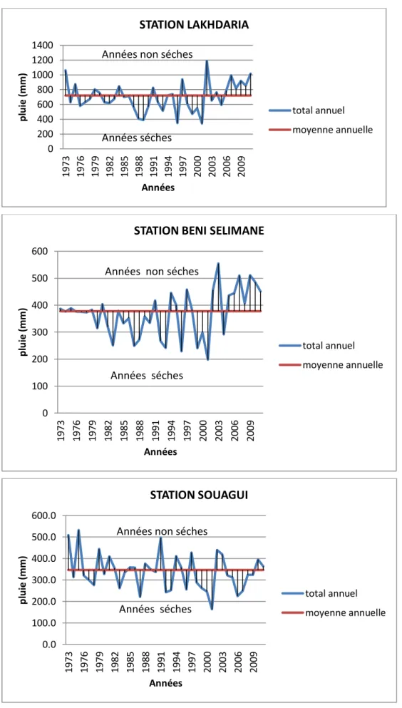 Figure II.5: Variation interannuelle des précipitations (SOUK EL KHEMIS, SOUAGUI,  BENI SLIMANE, BSIBSA, LAKHDARIA) 