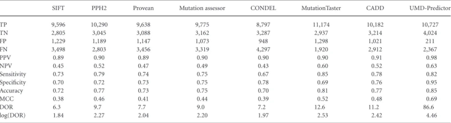Table 1. Comparison Between UMD-Predictor and Other Predictors Using the Varibench–dbSNP [Sherry et al., 2001; Sasidharan Nair and Vihinen, 2013] Dataset (n = 17,329)
