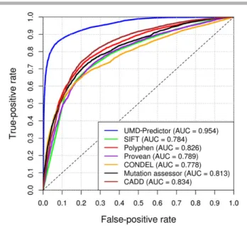 Figure 2. Sensitivity of methods in distinguishing pathogenic and non- non-pathogenic variants