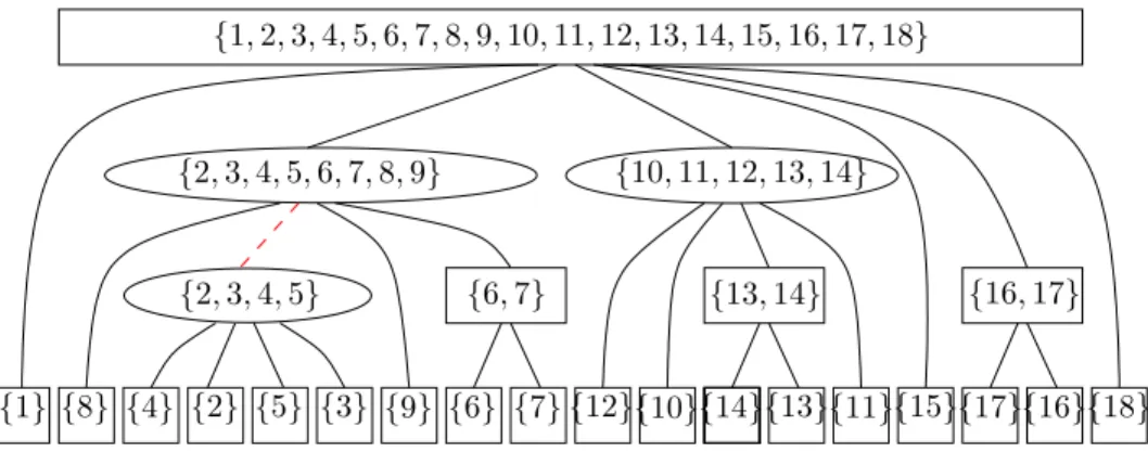 Figure 1: The strong interval tree T S (σ) of the permutation σ = (1 ¯ 8 4 2 ¯ 5 3 9 ¯ 6 7 12 10 ¯ 14 13 ¯ 11 15 ¯ 17 16 18)